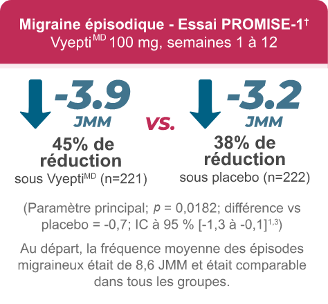 Pour la migraine épisodique Essai PROMISE-1, au départ, la fréquence moyenne des épisodes migraineux était de 8,6 JMM et était comparable dans tous les groupes.